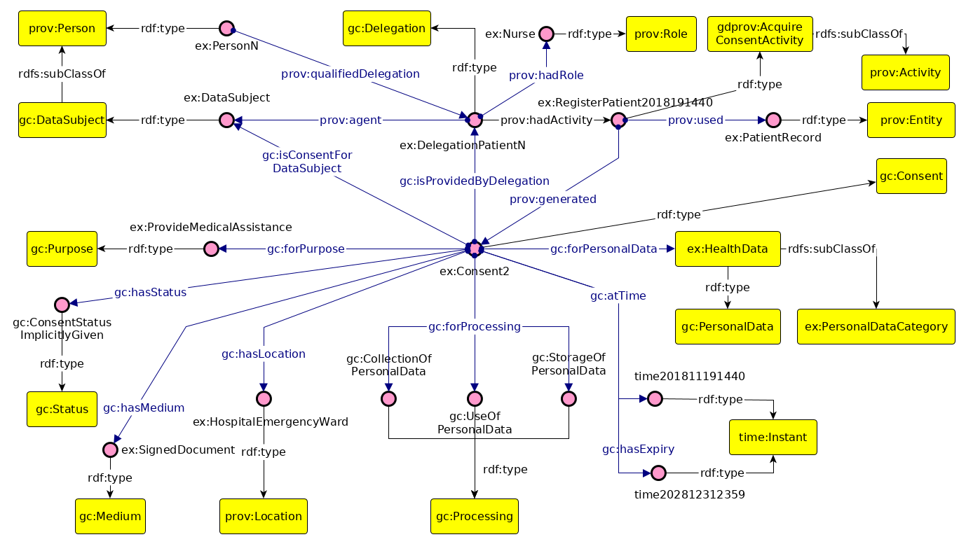Example use-case showing delegation of consent and use of punning